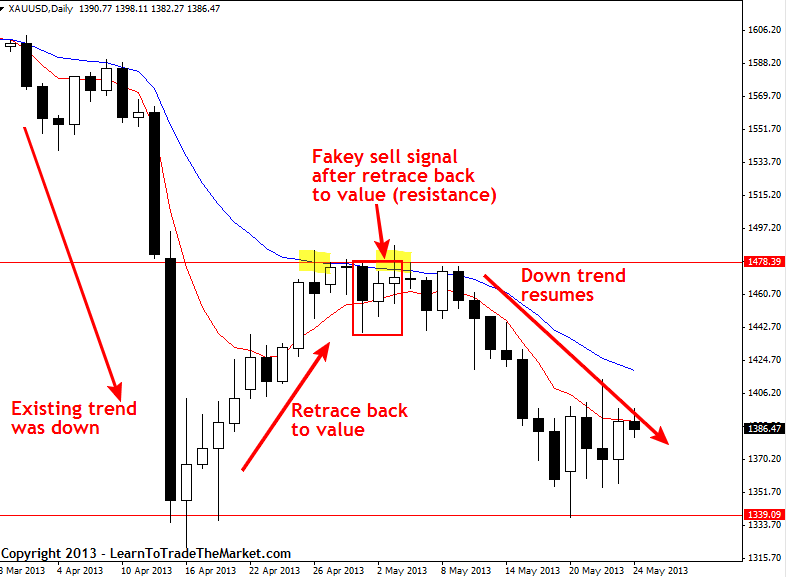 trading price action from value