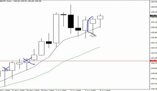 Trading The Pin Bar Reversal Method In Forex