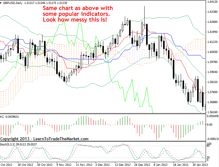 trading with indicators