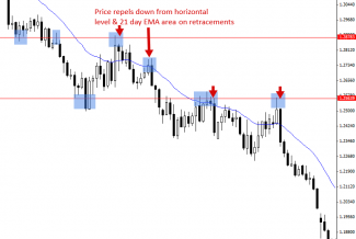 6 Tips On How To Identify The Trend On Charts