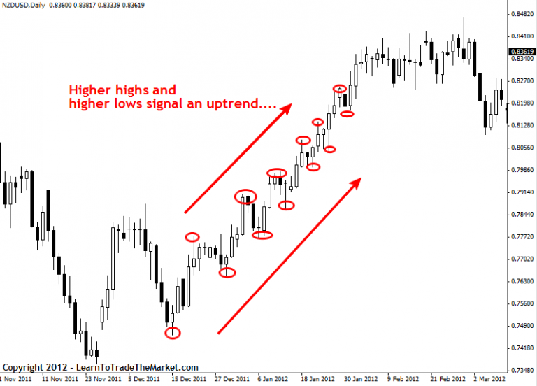 Price Action Trading Explained » Learn To Trade The Market