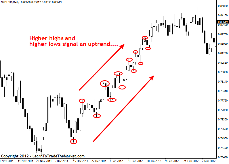 uptrending price action diagram