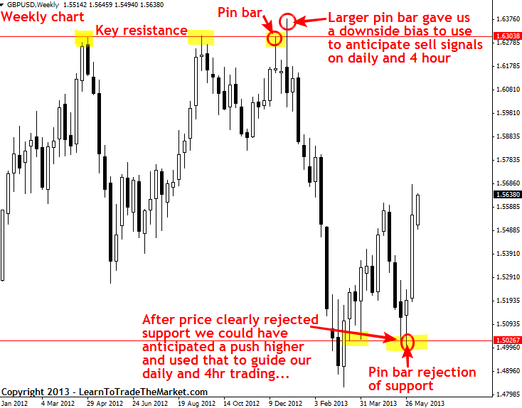 weekly chart analysis