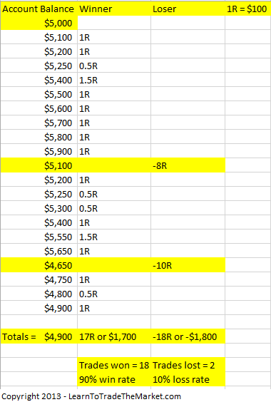 Education: Why your trading strategy win rate doesn't matter! for